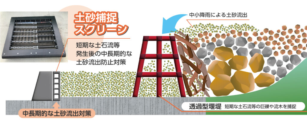 土砂捕捉スクリーンの働きの図。透過型砂防堰堤が短期的な土石流などの巨礫や流木を捕捉、下流に設置された土砂捕捉スクリーンは中長期的に、中小降雨により流れ出た土砂の流出を防止する。