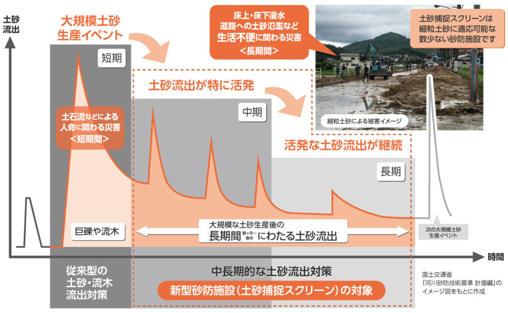 土砂捕捉スクリーンが対象とする土砂の説明図。大規模土砂生産イベントで巨礫や流木発生後の、数ヶ月から数年に渡る土砂流出を対象とする。