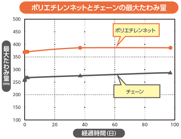 ポリエチレンネットとチェーンの最大たわみ量のグラフ