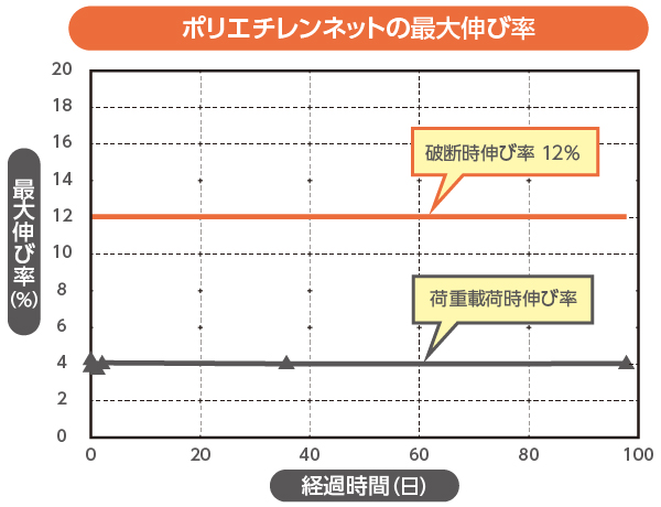 ポリエチレンネットの最大伸び率のグラフ